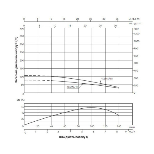 Насос погружной центробежный Thermo Alliance 4SSM6-15 1,5 кВт с пультом (TA4SSMP61515)