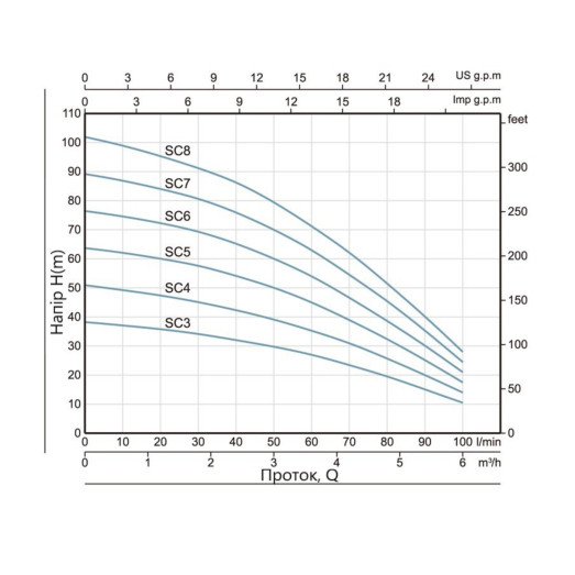Насос погружной центробежный Thermo Alliance SCM4 0,75 кВт с поплавком (TASCM4075)