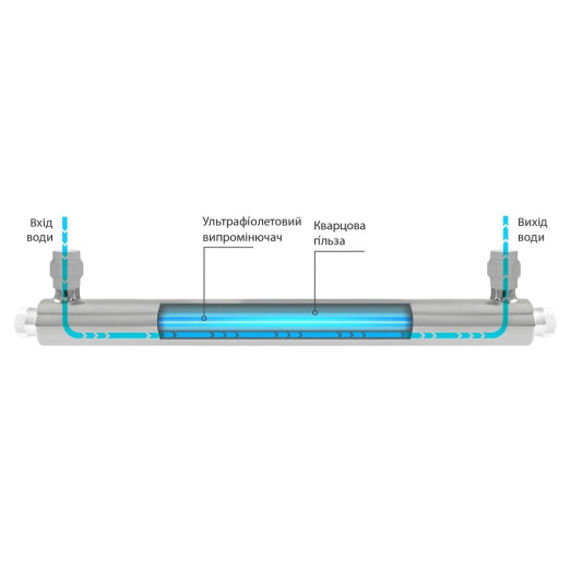 Ультрафіолетовий знезаражувач води Ecosoft UV E-720